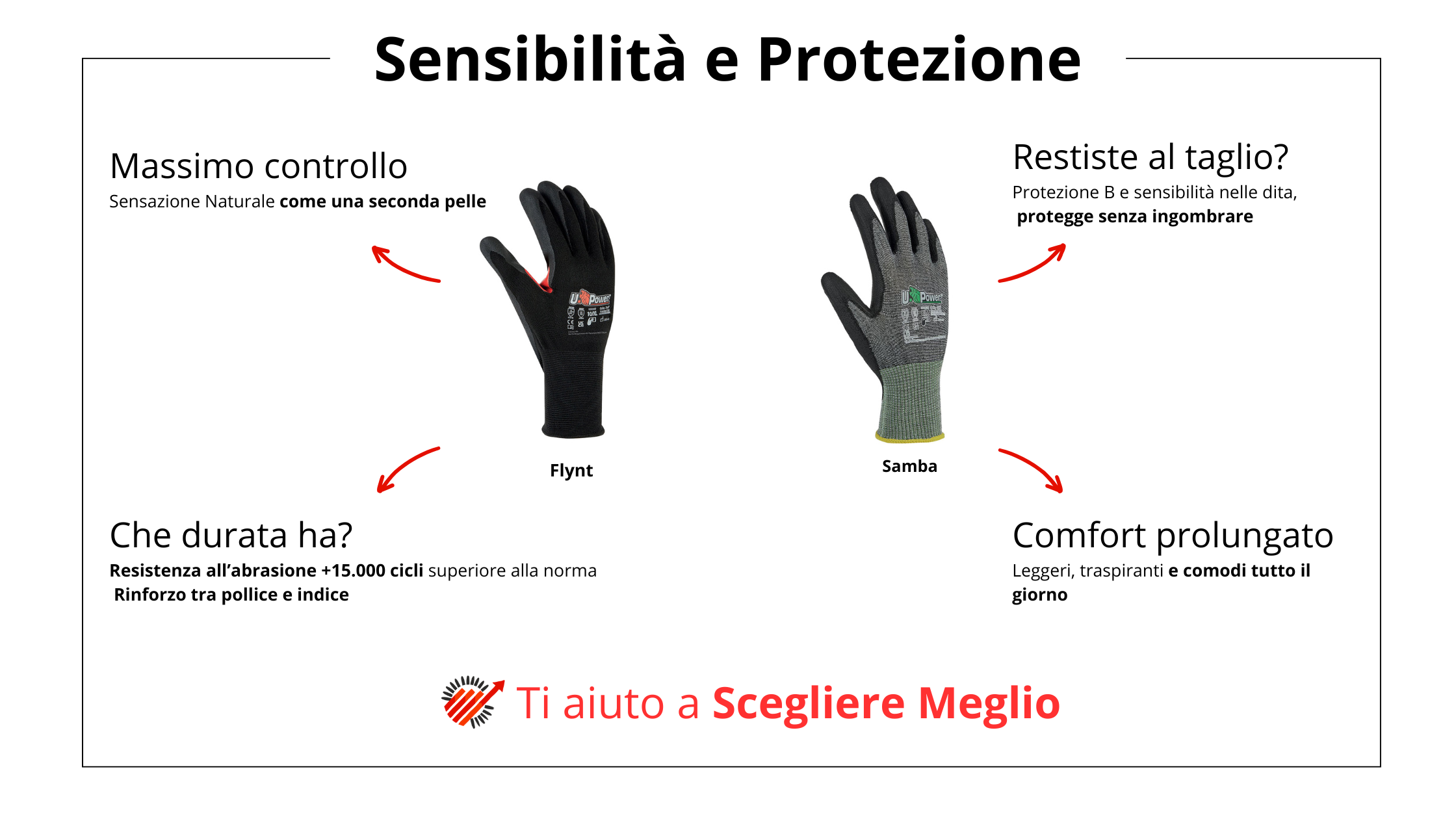 Guanti da lavoro Flynt e Samba due novità U-Power che offrono sensibilità durata e protezione