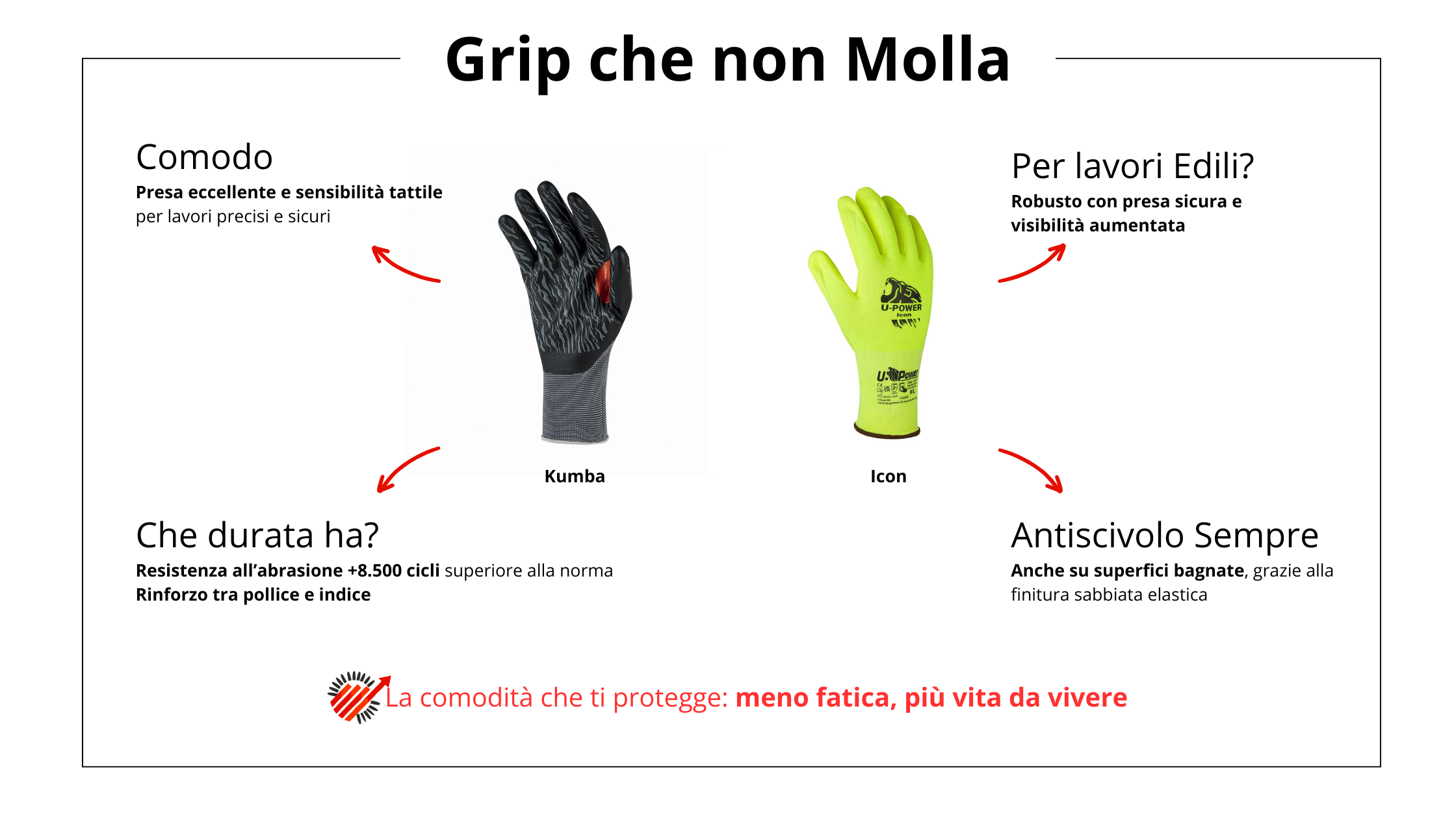 Scopri i guanti da lavoro U-Power Kumba e Icon con grip superiore garantiscono meno fatica, una presa più sicura e più energie a fine giornata